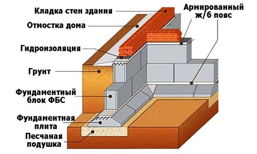 Фундамент по блокам ФБС своими руками: пошаговая инструкция Gibby