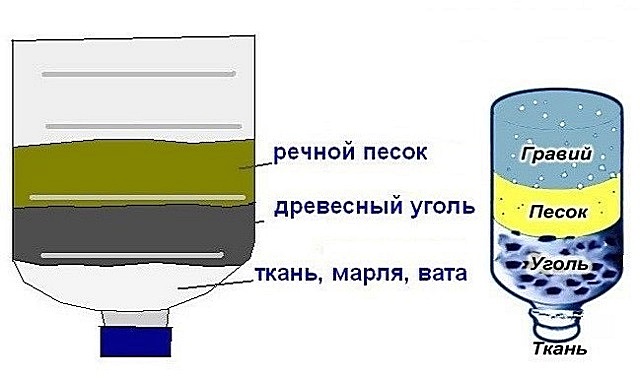 Фильтр для воды своими руками: простые пошаговые инструкции