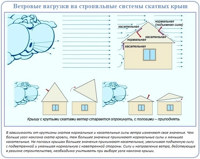 Виды стропильных систем: базовые версии и технологические особенности
