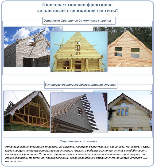 Завязывание фронтона двускатной крыши: расчет и DIY примеры