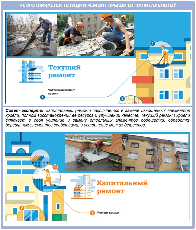 Ремонт крыши в многоэтажке: советы и образцы заявлений Gibby